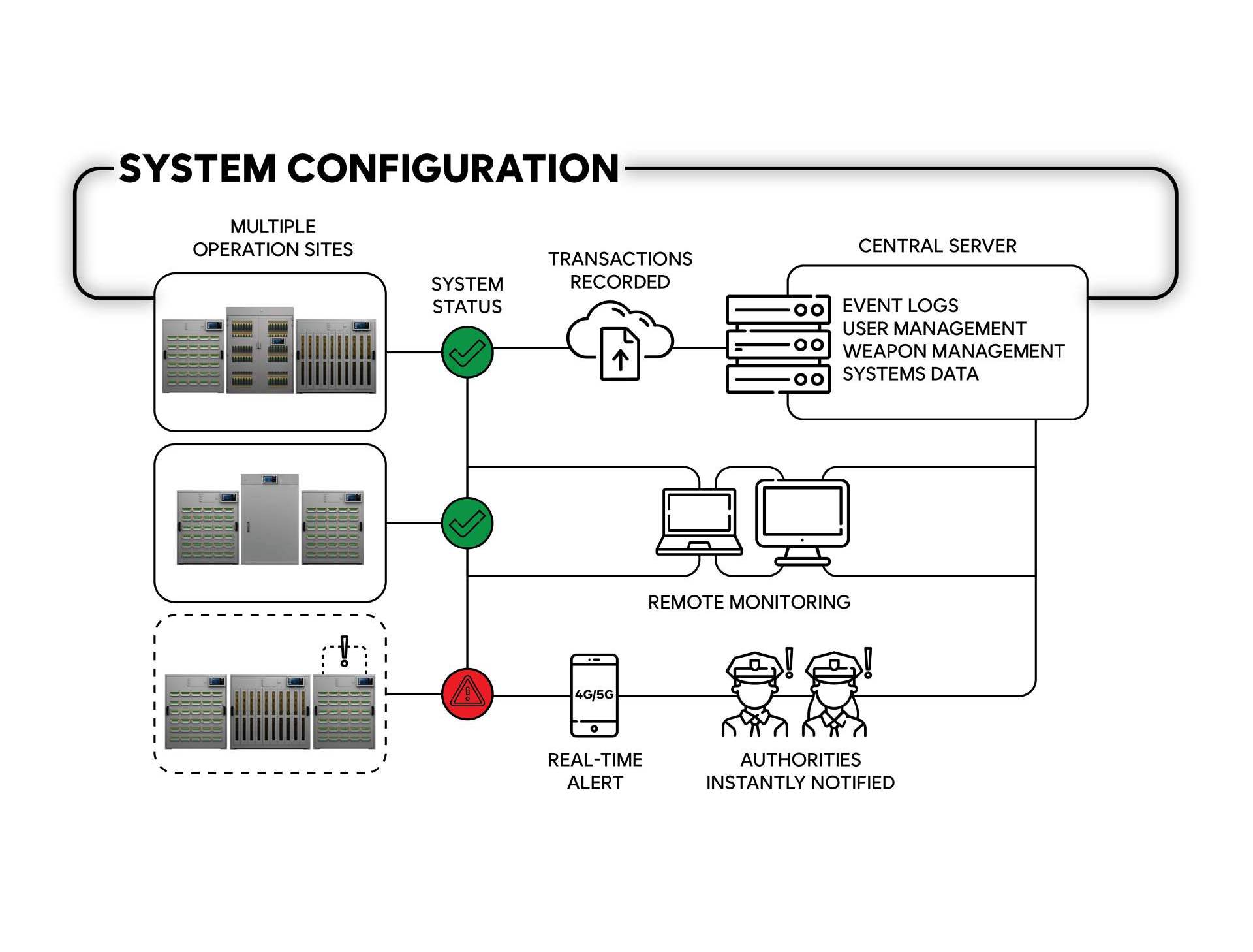 Depozitare Inteligentă a Armelor